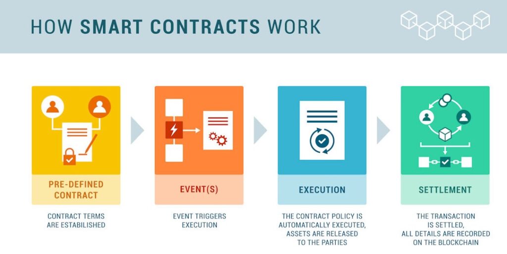 How smart contracts work: pre-defined terms, triggering event, execution and settlement