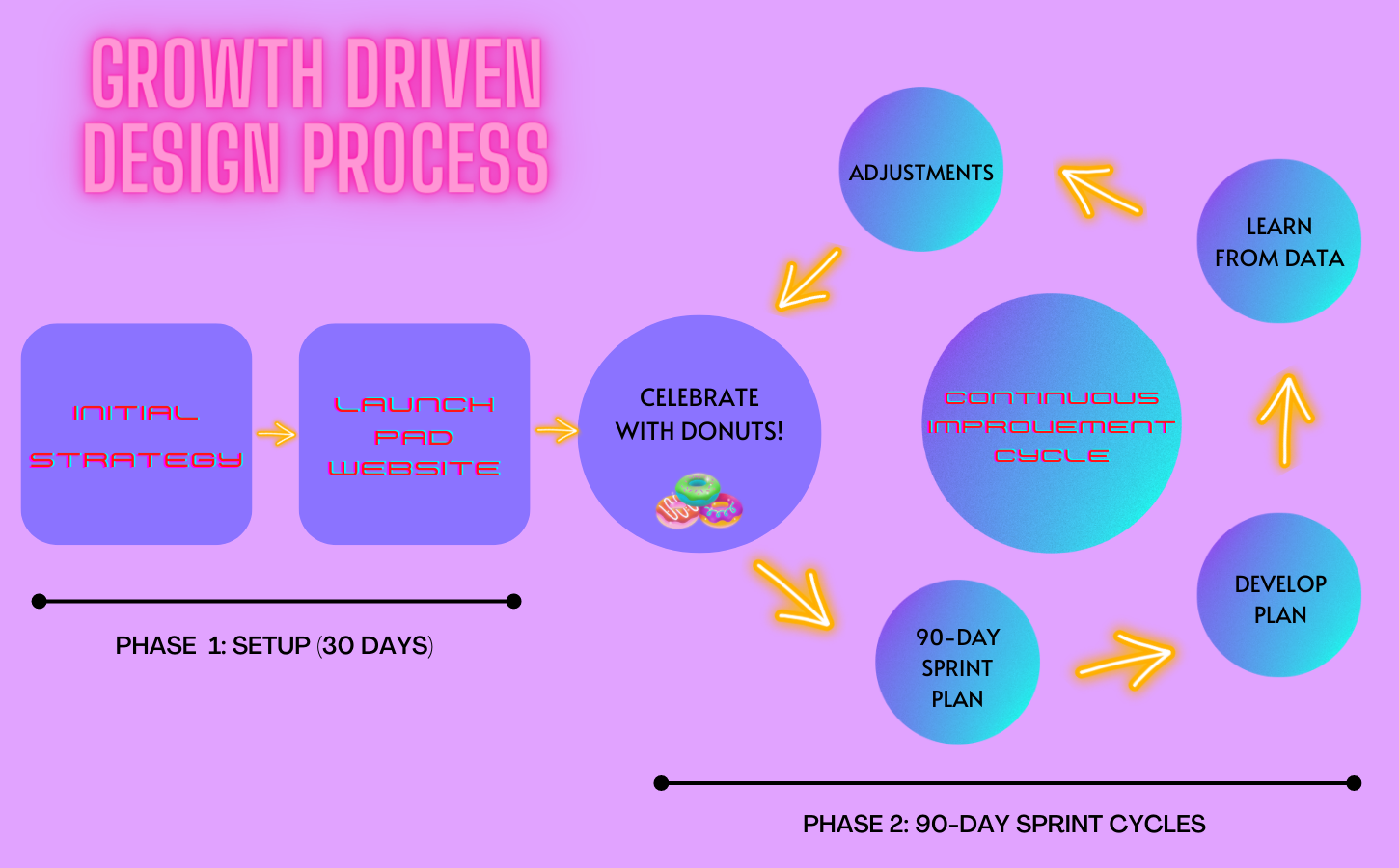 The growth driven design process