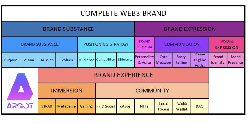 web3 brand strategy components